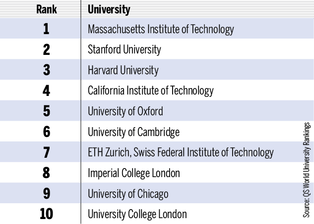 No Indian Institution In Qs World University Ranking 2019 Abeid S Blog